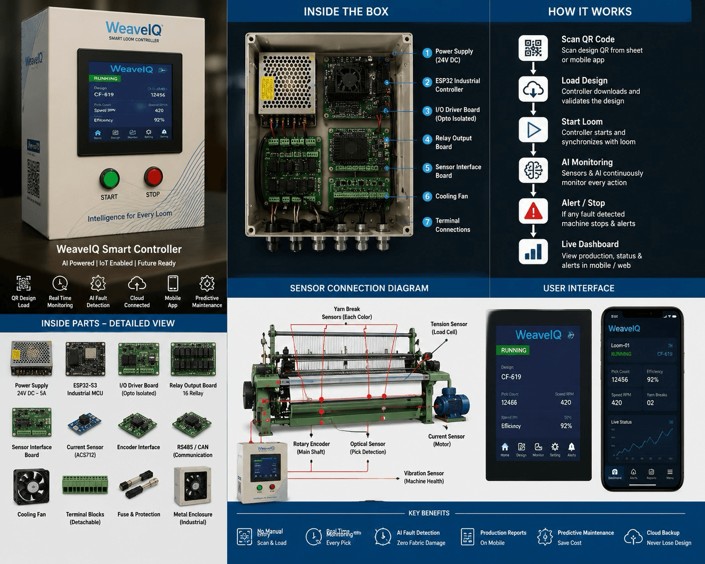 WeavelQ smart loom controller, internal electronics, sensor diagram and connected user interface